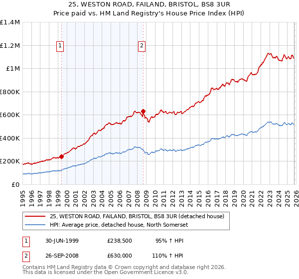 25, WESTON ROAD, FAILAND, BRISTOL, BS8 3UR: Price paid vs HM Land Registry's House Price Index