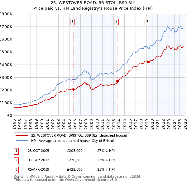 25, WESTOVER ROAD, BRISTOL, BS9 3LY: Price paid vs HM Land Registry's House Price Index