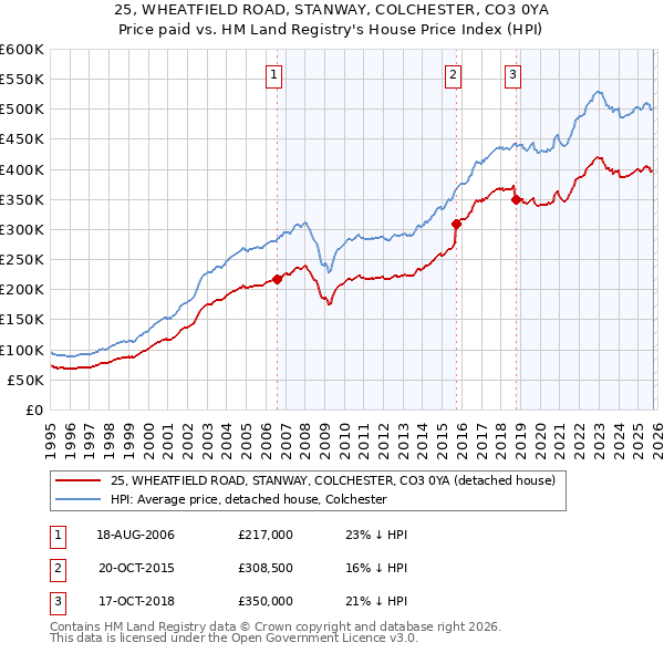 25, WHEATFIELD ROAD, STANWAY, COLCHESTER, CO3 0YA: Price paid vs HM Land Registry's House Price Index