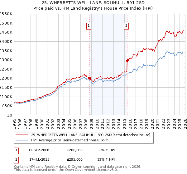25, WHERRETTS WELL LANE, SOLIHULL, B91 2SD: Price paid vs HM Land Registry's House Price Index