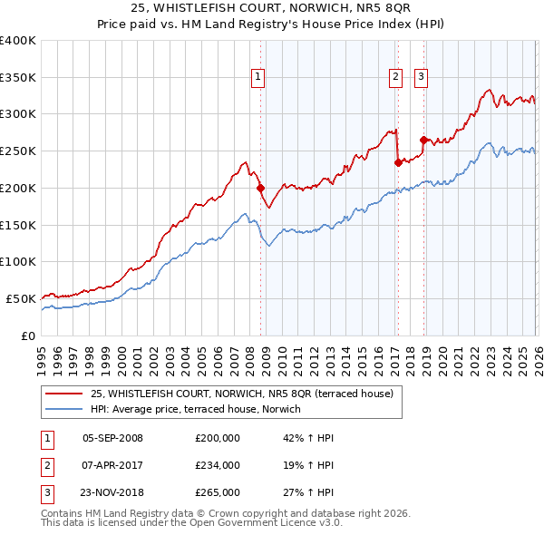 25, WHISTLEFISH COURT, NORWICH, NR5 8QR: Price paid vs HM Land Registry's House Price Index