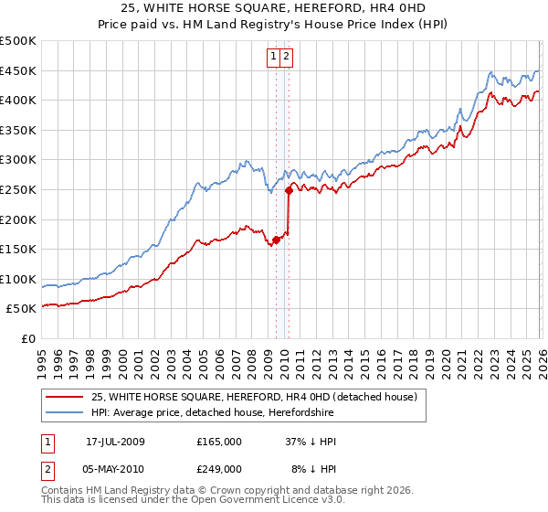 25, WHITE HORSE SQUARE, HEREFORD, HR4 0HD: Price paid vs HM Land Registry's House Price Index