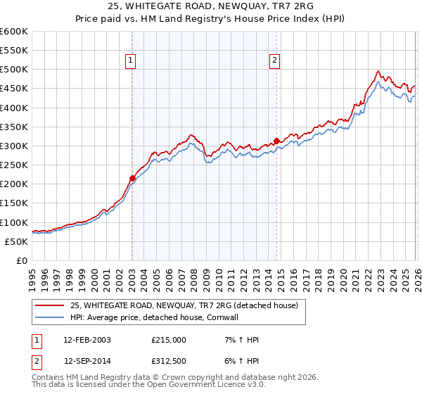 25, WHITEGATE ROAD, NEWQUAY, TR7 2RG: Price paid vs HM Land Registry's House Price Index