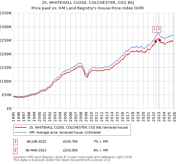 25, WHITEHALL CLOSE, COLCHESTER, CO2 8AJ: Price paid vs HM Land Registry's House Price Index