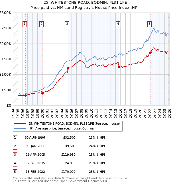 25, WHITESTONE ROAD, BODMIN, PL31 1PE: Price paid vs HM Land Registry's House Price Index