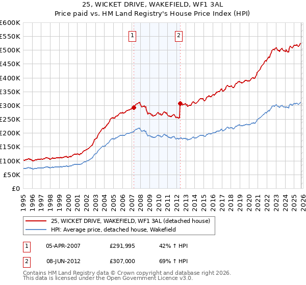 25, WICKET DRIVE, WAKEFIELD, WF1 3AL: Price paid vs HM Land Registry's House Price Index
