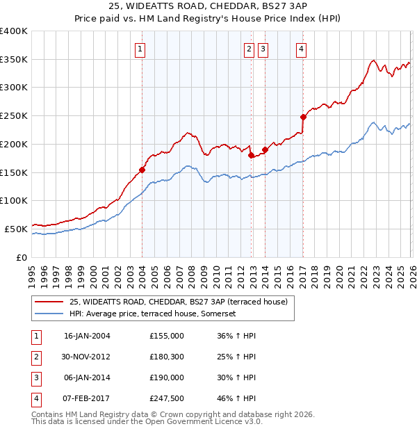 25, WIDEATTS ROAD, CHEDDAR, BS27 3AP: Price paid vs HM Land Registry's House Price Index
