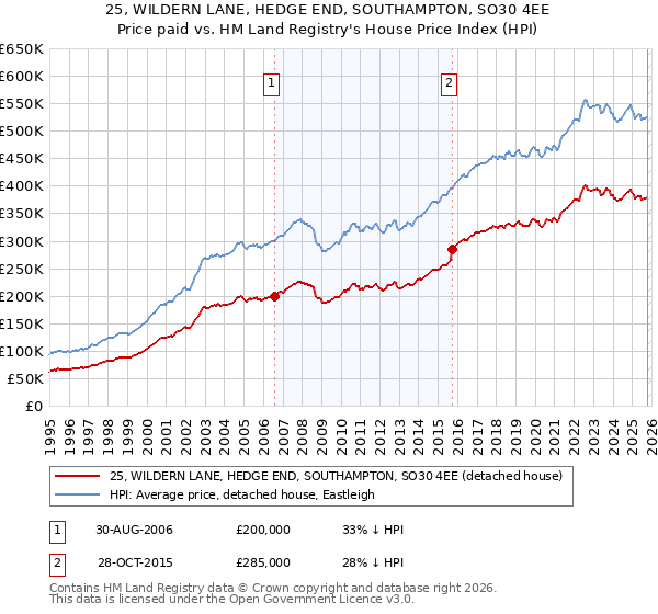 25, WILDERN LANE, HEDGE END, SOUTHAMPTON, SO30 4EE: Price paid vs HM Land Registry's House Price Index