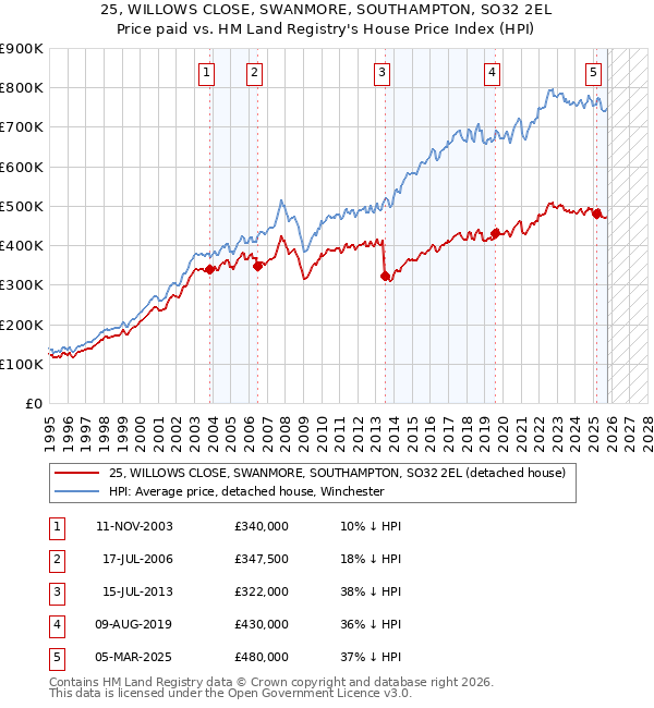 25, WILLOWS CLOSE, SWANMORE, SOUTHAMPTON, SO32 2EL: Price paid vs HM Land Registry's House Price Index