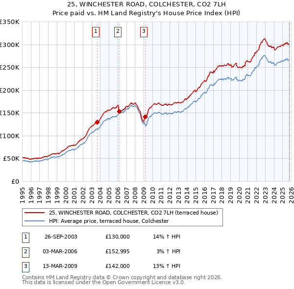 25, WINCHESTER ROAD, COLCHESTER, CO2 7LH: Price paid vs HM Land Registry's House Price Index
