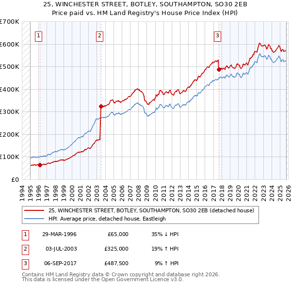 25, WINCHESTER STREET, BOTLEY, SOUTHAMPTON, SO30 2EB: Price paid vs HM Land Registry's House Price Index