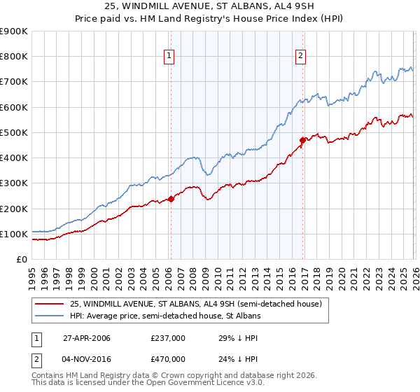 25, WINDMILL AVENUE, ST ALBANS, AL4 9SH: Price paid vs HM Land Registry's House Price Index