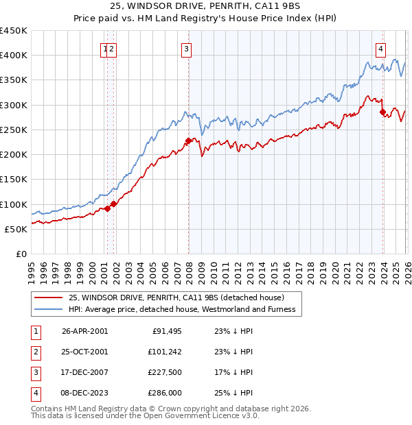 25, WINDSOR DRIVE, PENRITH, CA11 9BS: Price paid vs HM Land Registry's House Price Index
