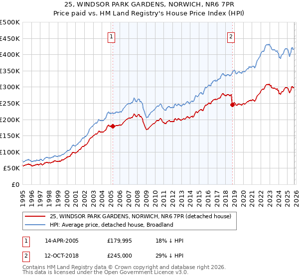 25, WINDSOR PARK GARDENS, NORWICH, NR6 7PR: Price paid vs HM Land Registry's House Price Index