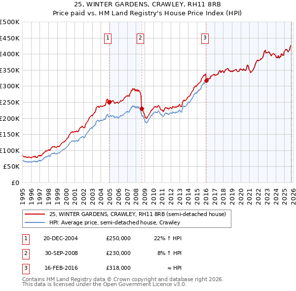 25, WINTER GARDENS, CRAWLEY, RH11 8RB: Price paid vs HM Land Registry's House Price Index
