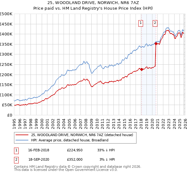 25, WOODLAND DRIVE, NORWICH, NR6 7AZ: Price paid vs HM Land Registry's House Price Index
