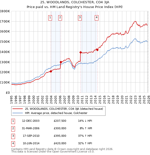 25, WOODLANDS, COLCHESTER, CO4 3JA: Price paid vs HM Land Registry's House Price Index