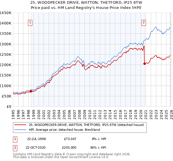 25, WOODPECKER DRIVE, WATTON, THETFORD, IP25 6TW: Price paid vs HM Land Registry's House Price Index