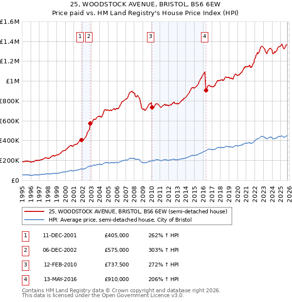 25, WOODSTOCK AVENUE, BRISTOL, BS6 6EW: Price paid vs HM Land Registry's House Price Index