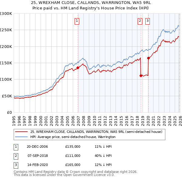 25, WREXHAM CLOSE, CALLANDS, WARRINGTON, WA5 9RL: Price paid vs HM Land Registry's House Price Index
