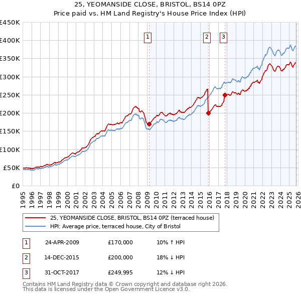 25, YEOMANSIDE CLOSE, BRISTOL, BS14 0PZ: Price paid vs HM Land Registry's House Price Index