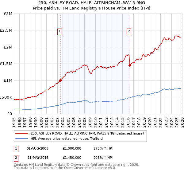 250, ASHLEY ROAD, HALE, ALTRINCHAM, WA15 9NG: Price paid vs HM Land Registry's House Price Index