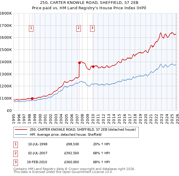 250, CARTER KNOWLE ROAD, SHEFFIELD, S7 2EB: Price paid vs HM Land Registry's House Price Index