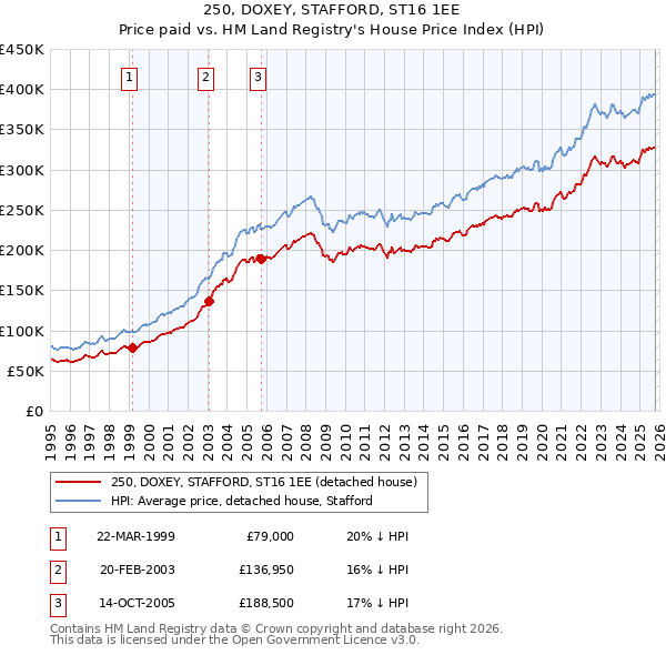 250, DOXEY, STAFFORD, ST16 1EE: Price paid vs HM Land Registry's House Price Index