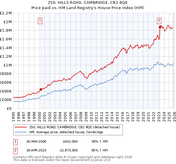 250, HILLS ROAD, CAMBRIDGE, CB2 8QE: Price paid vs HM Land Registry's House Price Index