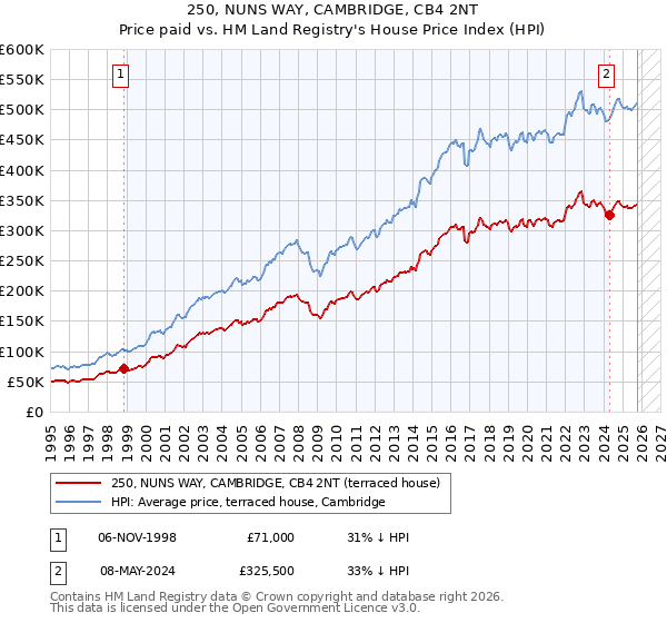 250, NUNS WAY, CAMBRIDGE, CB4 2NT: Price paid vs HM Land Registry's House Price Index