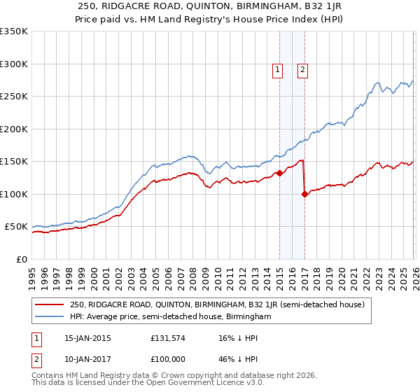 250, RIDGACRE ROAD, QUINTON, BIRMINGHAM, B32 1JR: Price paid vs HM Land Registry's House Price Index