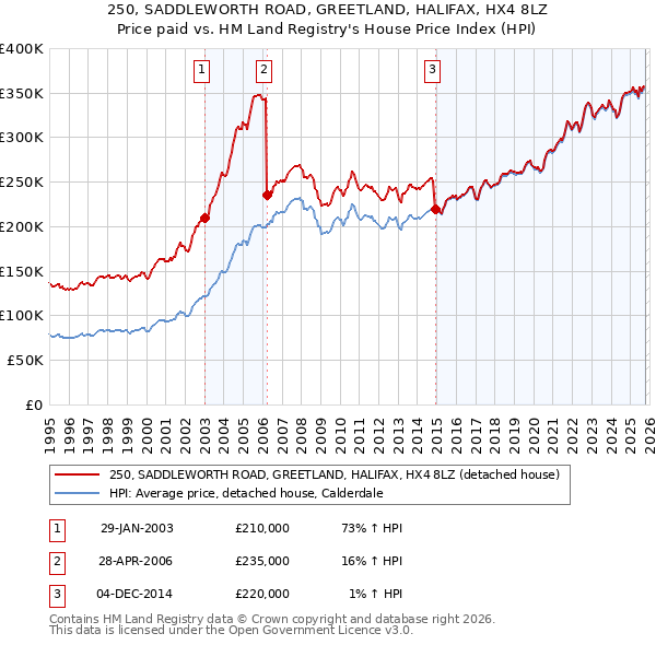 250, SADDLEWORTH ROAD, GREETLAND, HALIFAX, HX4 8LZ: Price paid vs HM Land Registry's House Price Index