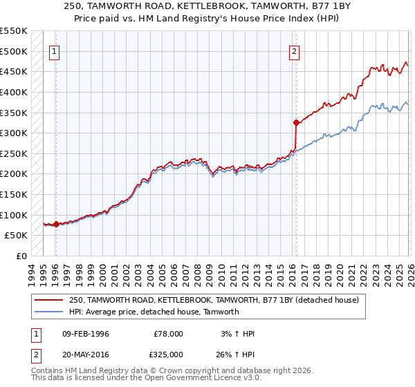 250, TAMWORTH ROAD, KETTLEBROOK, TAMWORTH, B77 1BY: Price paid vs HM Land Registry's House Price Index