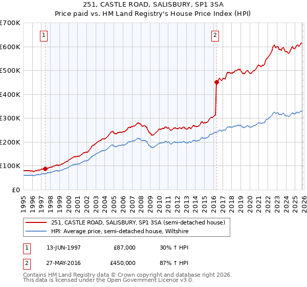 251, CASTLE ROAD, SALISBURY, SP1 3SA: Price paid vs HM Land Registry's House Price Index