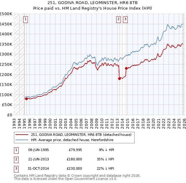251, GODIVA ROAD, LEOMINSTER, HR6 8TB: Price paid vs HM Land Registry's House Price Index