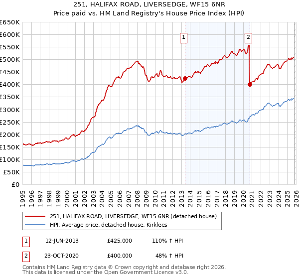 251, HALIFAX ROAD, LIVERSEDGE, WF15 6NR: Price paid vs HM Land Registry's House Price Index