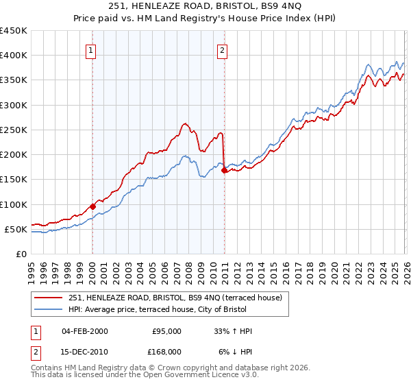 251, HENLEAZE ROAD, BRISTOL, BS9 4NQ: Price paid vs HM Land Registry's House Price Index