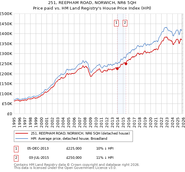 251, REEPHAM ROAD, NORWICH, NR6 5QH: Price paid vs HM Land Registry's House Price Index