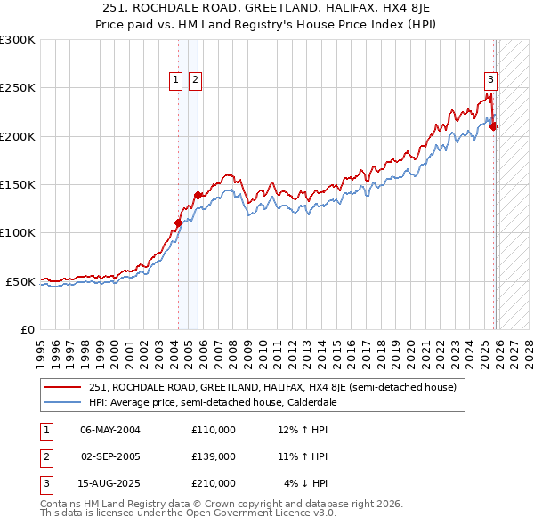 251, ROCHDALE ROAD, GREETLAND, HALIFAX, HX4 8JE: Price paid vs HM Land Registry's House Price Index