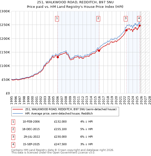 251, WALKWOOD ROAD, REDDITCH, B97 5NU: Price paid vs HM Land Registry's House Price Index