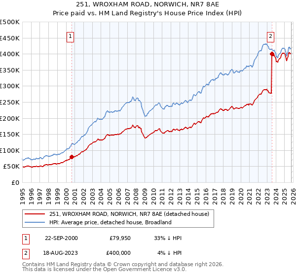 251, WROXHAM ROAD, NORWICH, NR7 8AE: Price paid vs HM Land Registry's House Price Index