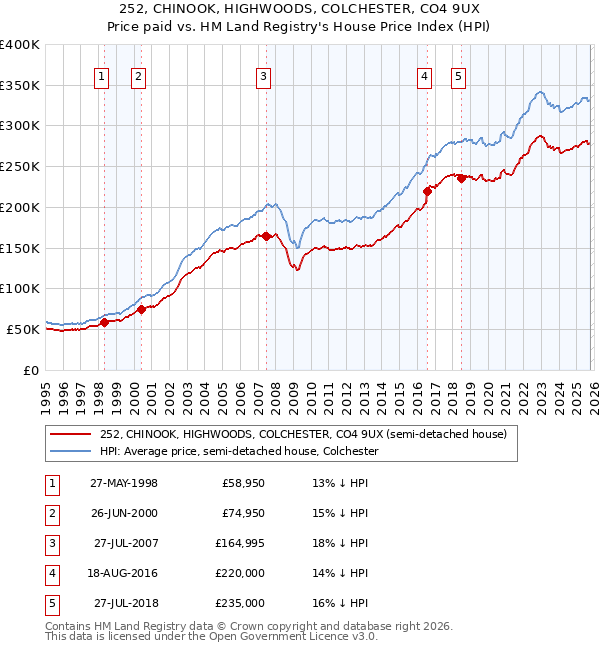 252, CHINOOK, HIGHWOODS, COLCHESTER, CO4 9UX: Price paid vs HM Land Registry's House Price Index