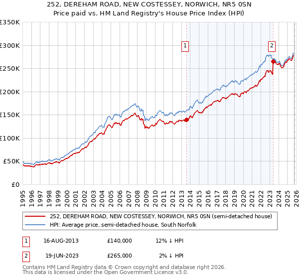 252, DEREHAM ROAD, NEW COSTESSEY, NORWICH, NR5 0SN: Price paid vs HM Land Registry's House Price Index