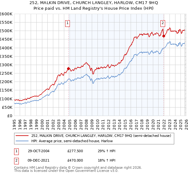 252, MALKIN DRIVE, CHURCH LANGLEY, HARLOW, CM17 9HQ: Price paid vs HM Land Registry's House Price Index
