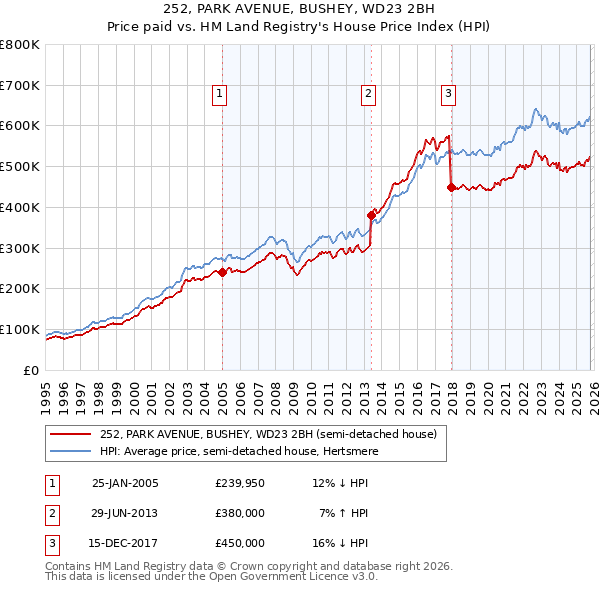 252, PARK AVENUE, BUSHEY, WD23 2BH: Price paid vs HM Land Registry's House Price Index