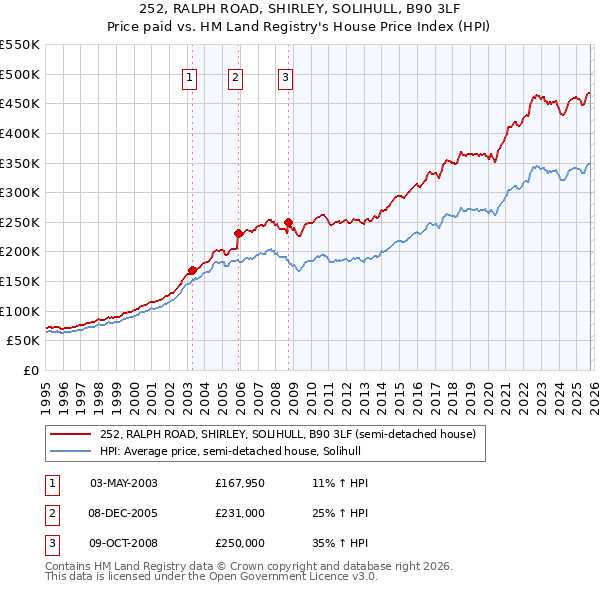 252, RALPH ROAD, SHIRLEY, SOLIHULL, B90 3LF: Price paid vs HM Land Registry's House Price Index
