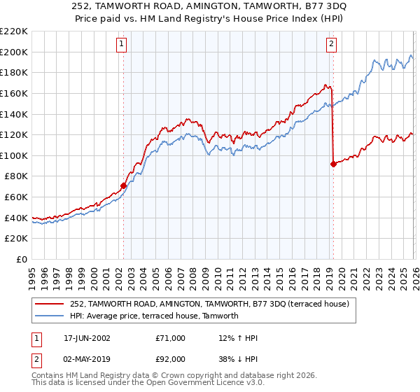 252, TAMWORTH ROAD, AMINGTON, TAMWORTH, B77 3DQ: Price paid vs HM Land Registry's House Price Index