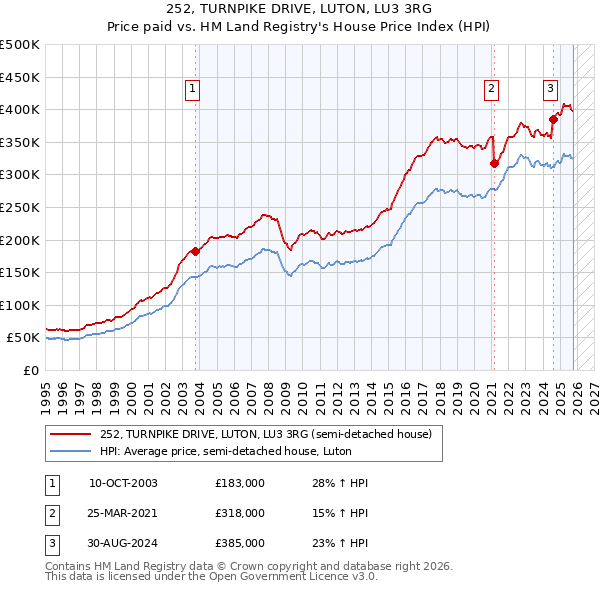 252, TURNPIKE DRIVE, LUTON, LU3 3RG: Price paid vs HM Land Registry's House Price Index