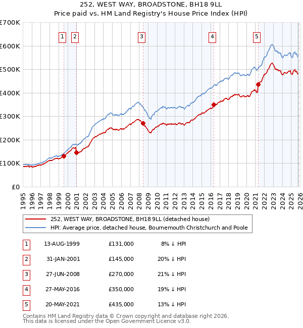 252, WEST WAY, BROADSTONE, BH18 9LL: Price paid vs HM Land Registry's House Price Index