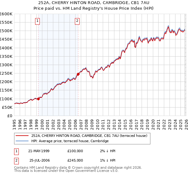 252A, CHERRY HINTON ROAD, CAMBRIDGE, CB1 7AU: Price paid vs HM Land Registry's House Price Index